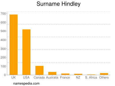 nom Hindley