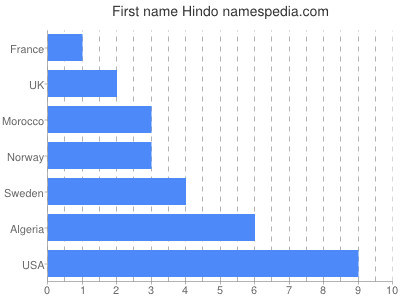 prenom Hindo