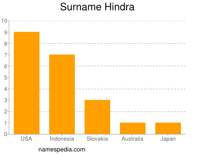 Familiennamen Hindra