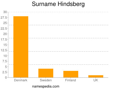 Familiennamen Hindsberg
