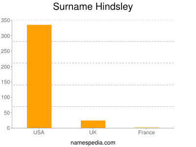 Familiennamen Hindsley