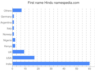 Vornamen Hindu
