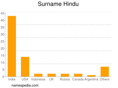 Familiennamen Hindu