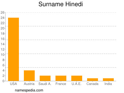 Familiennamen Hinedi