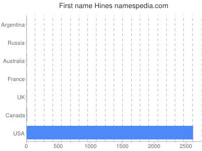 Given name Hines