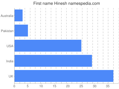 Vornamen Hinesh