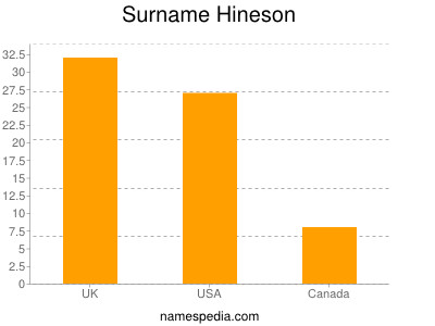 Familiennamen Hineson