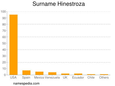 Familiennamen Hinestroza