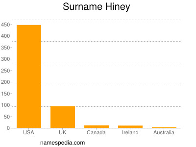 Familiennamen Hiney