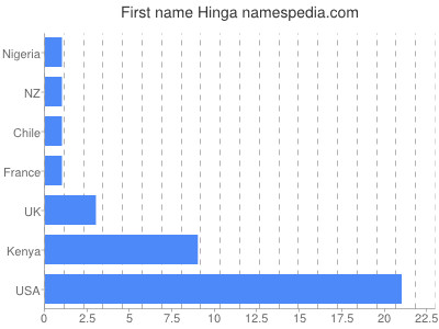 Vornamen Hinga