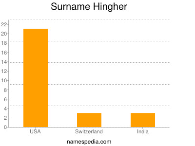 Surname Hingher