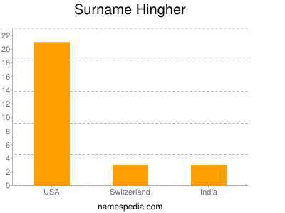 Familiennamen Hingher