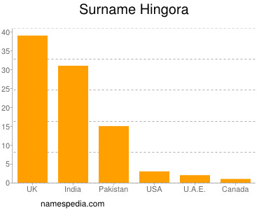 Familiennamen Hingora