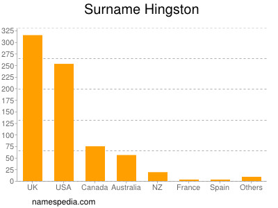 Familiennamen Hingston