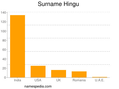 nom Hingu