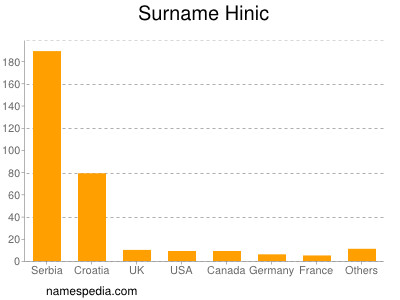 Familiennamen Hinic