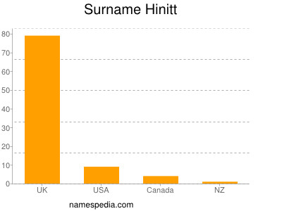 Surname Hinitt