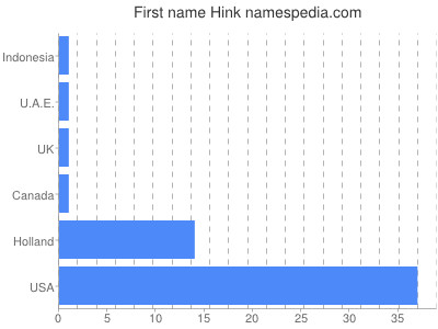 Given name Hink