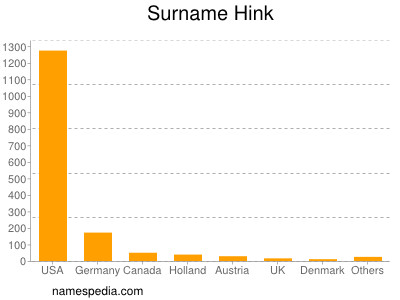Familiennamen Hink