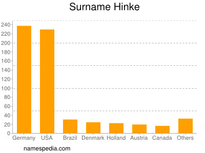 Familiennamen Hinke