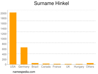 Familiennamen Hinkel