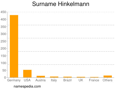 Familiennamen Hinkelmann