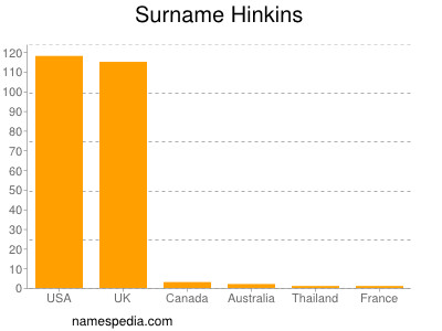 Surname Hinkins