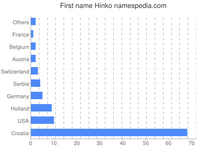 Vornamen Hinko
