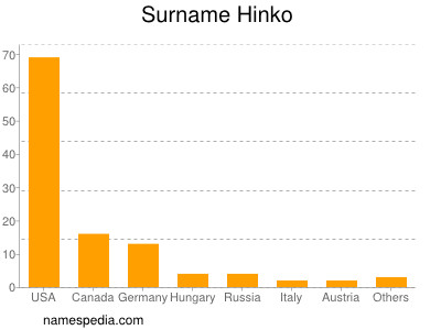 Familiennamen Hinko