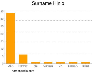 Familiennamen Hinlo