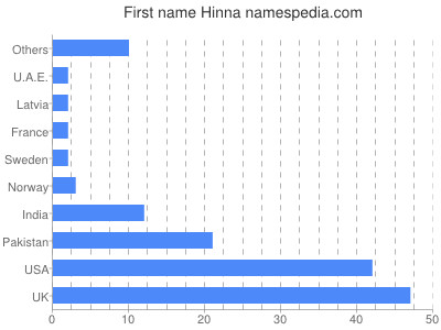 Vornamen Hinna