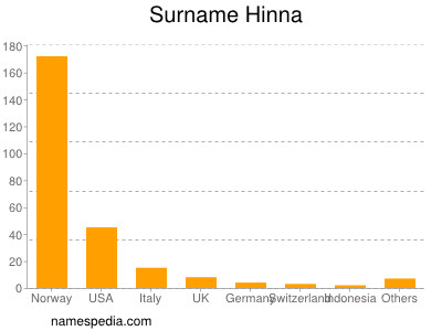 Familiennamen Hinna