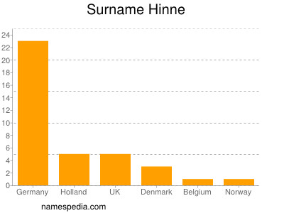 Familiennamen Hinne