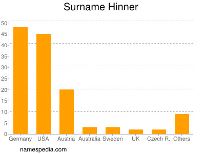 nom Hinner