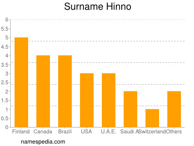 Familiennamen Hinno