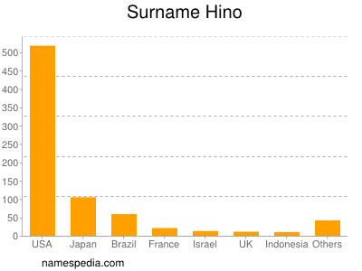 Familiennamen Hino