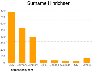 Familiennamen Hinrichsen