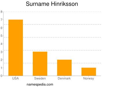 Familiennamen Hinriksson
