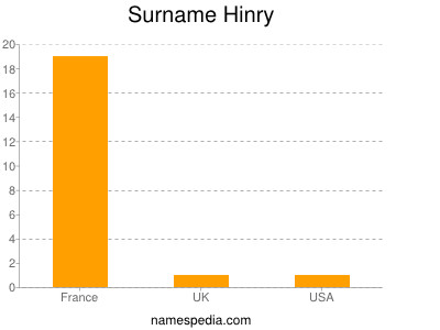 Familiennamen Hinry