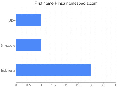 prenom Hinsa