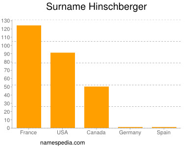 Surname Hinschberger