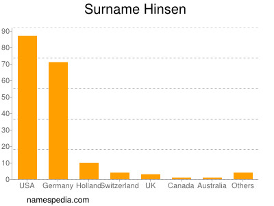 Familiennamen Hinsen