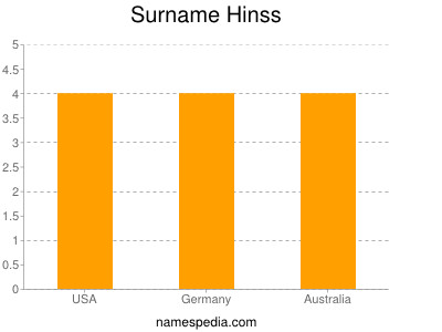 Familiennamen Hinss