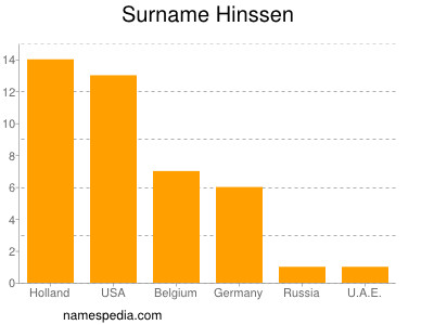 Familiennamen Hinssen