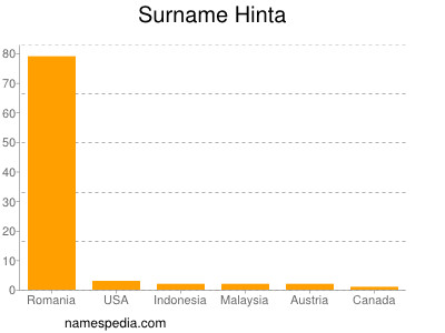 Familiennamen Hinta