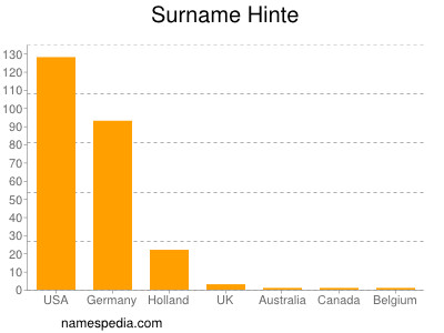 nom Hinte