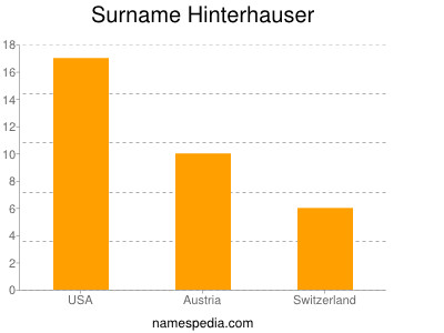 Surname Hinterhauser