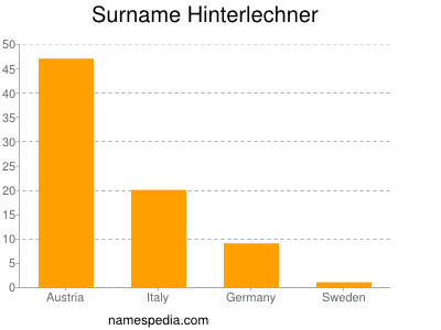 Familiennamen Hinterlechner