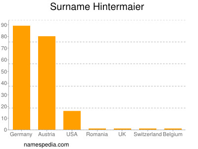 Familiennamen Hintermaier