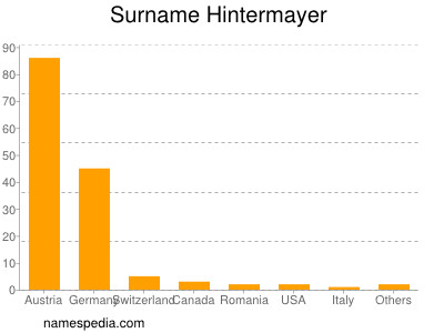 Surname Hintermayer